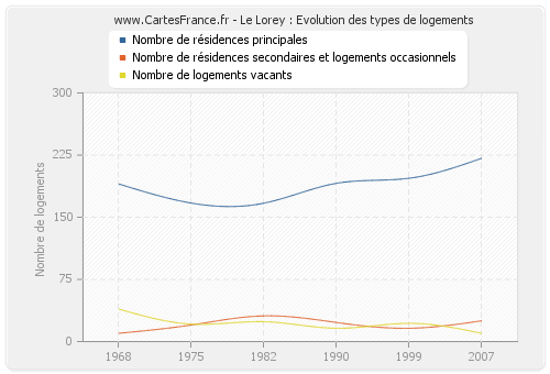 Le Lorey : Evolution des types de logements